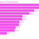 Image for article titled These four charts break down India’s complex relationship with Hindi